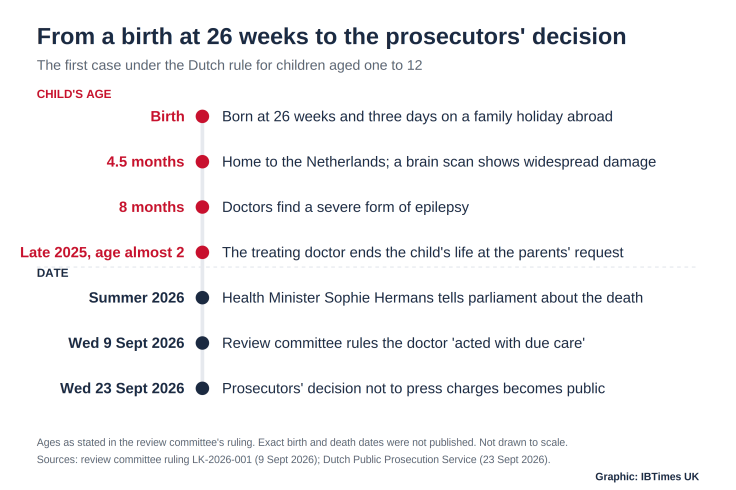 Child euthanasia Netherlands