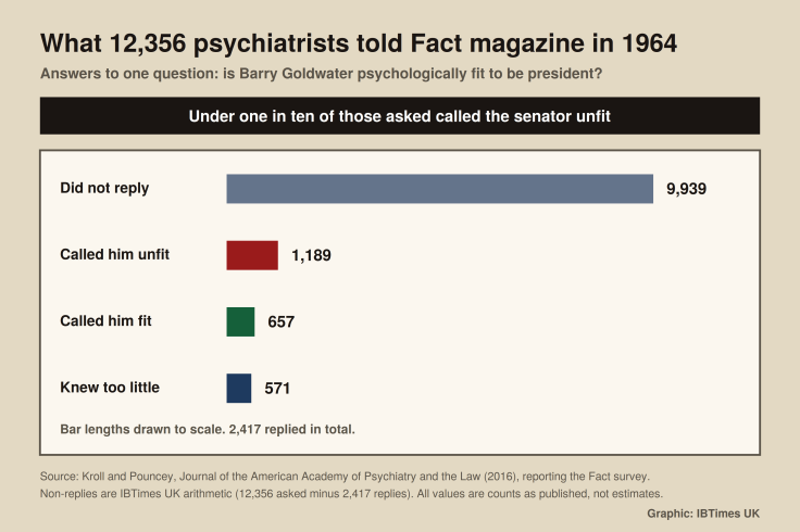 Goldwater Rule, Donald Trump mental health