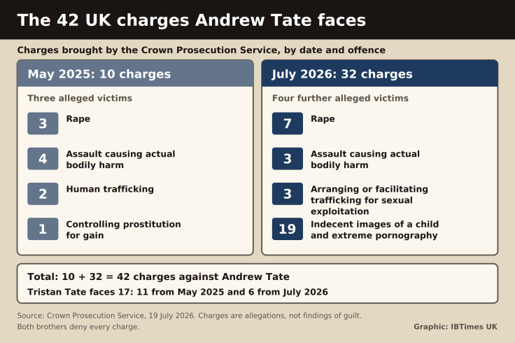 Andrew Tate extradition, Andrew Tate charges, Tate brothers Miami