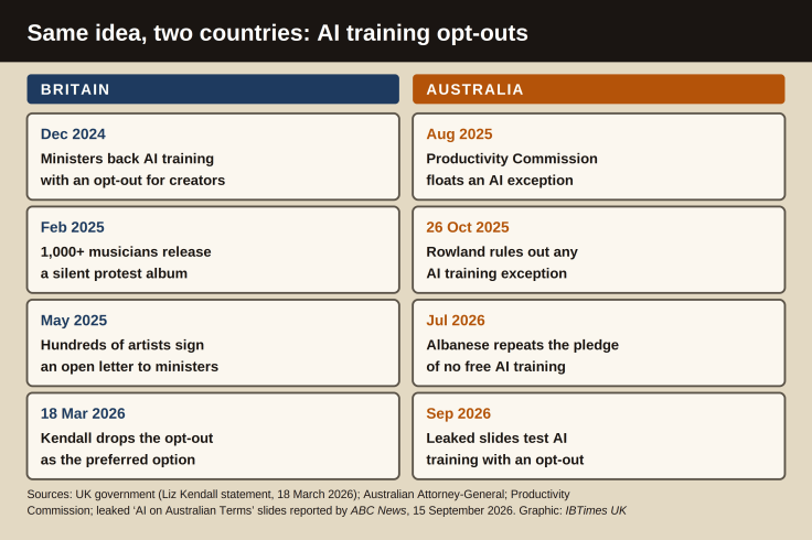 Australia AI copyright exemption, Elton John AI copyright