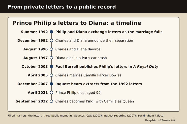 Prince Philip, Princess Diana