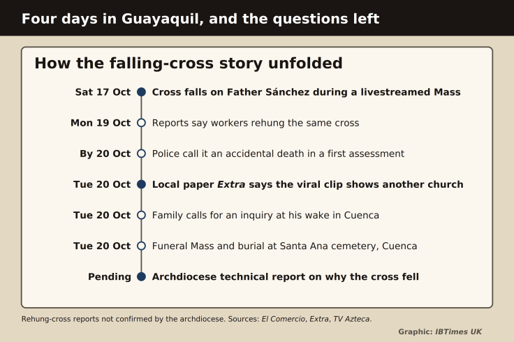 Priest killed falling cross