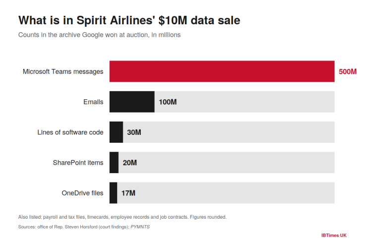 Spirit Airlines data