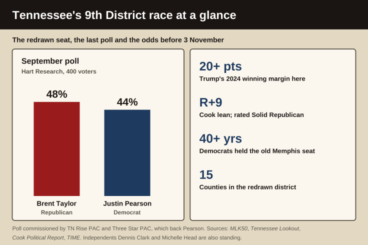 Brent Taylor, Tennessee 9th District