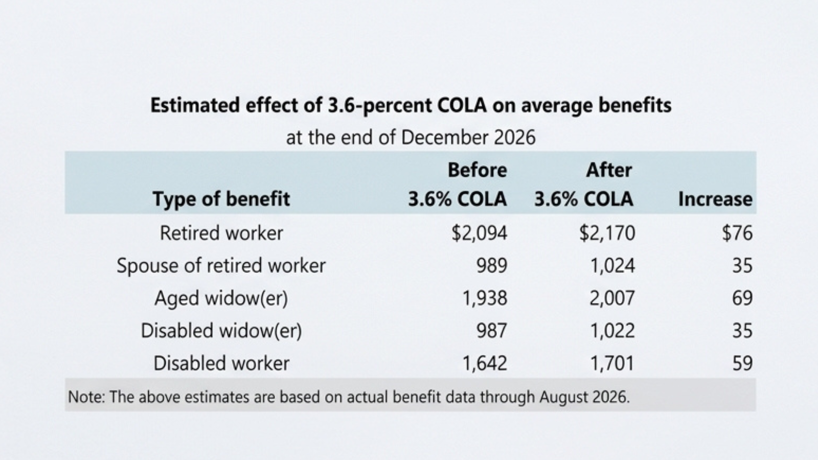 Effect of COLA on Average Social Security Benefits