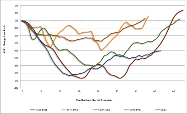 Great Depression Tops the List With Longer Recovery Period