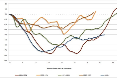 Recession graph by NIESR