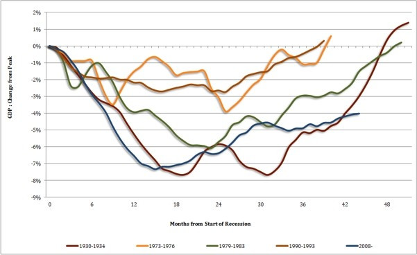 Recession graph by NIESR