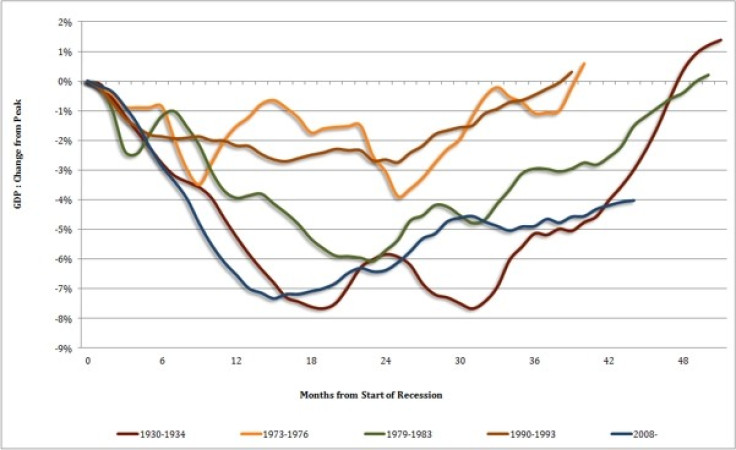 Recession graph by NIESR