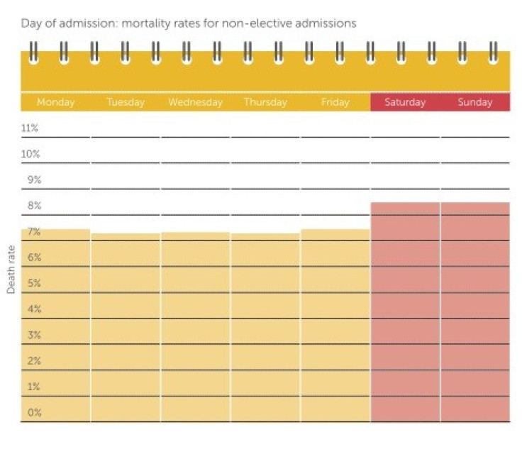People admitted to an NHS hospital for emergency treatment on the weekend are nearly 10 times more likely to die than the rest of the week, according to a new report.
