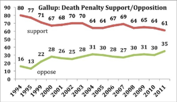 Gallup: Death penalty support versus opposition