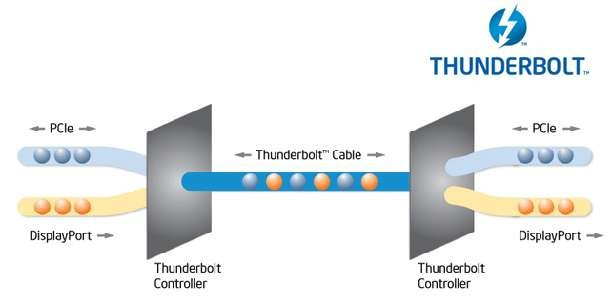 Intel's Thunderbolt technology