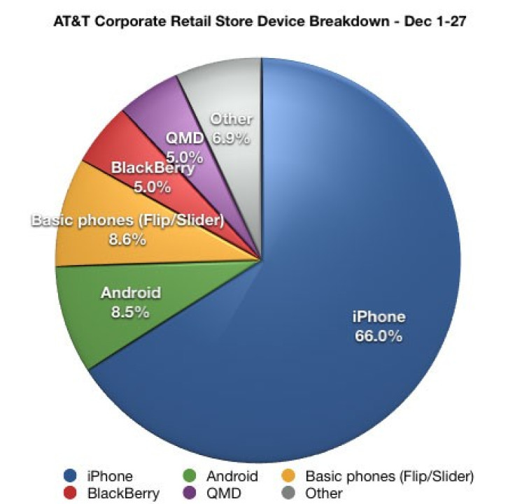 AT&T corporate retail stores - device sales breakdown