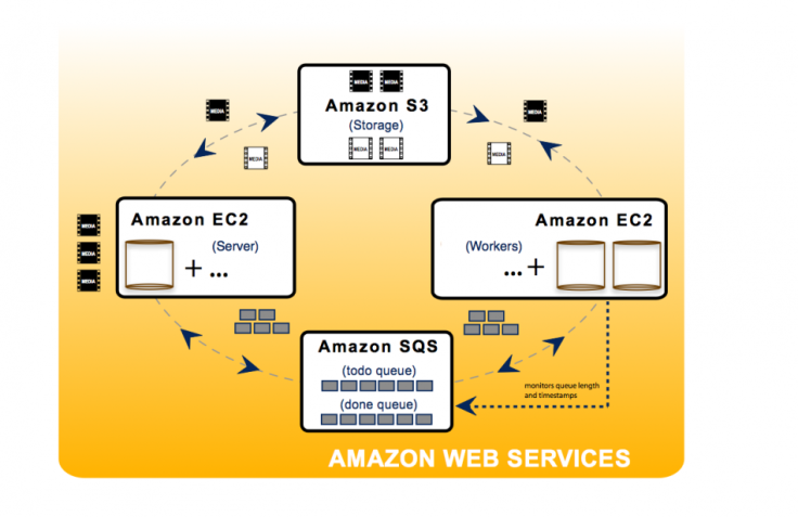 Amazon Web Service