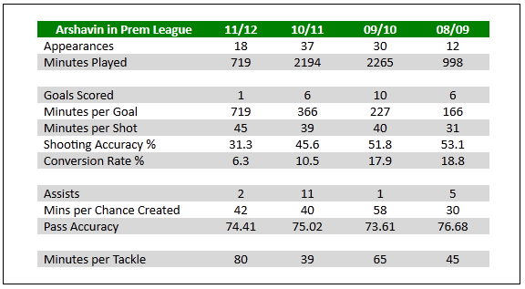 The decline of Andrey Arshavin