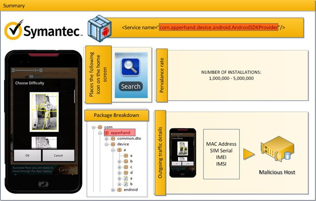 Symantec service