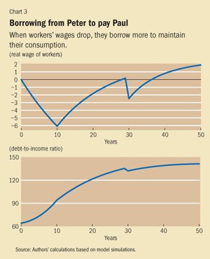Income Inequalities could Lead to Increased Borrowings