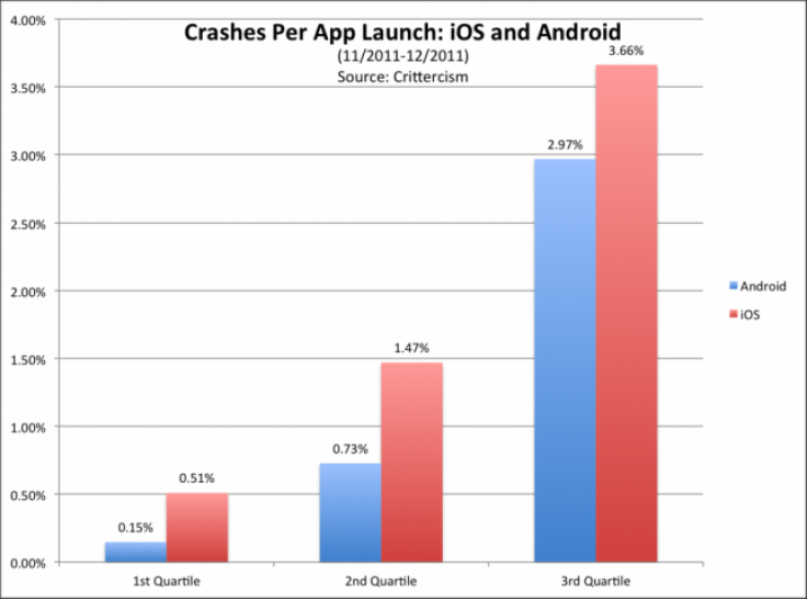 App Crashes: Android vs. iOS