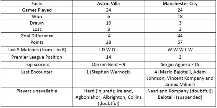 Aston Villa vs. Manchester City Statistics Preview