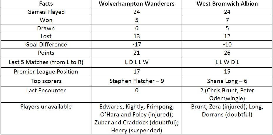 Wolves vs. West Brom Statistics Preview