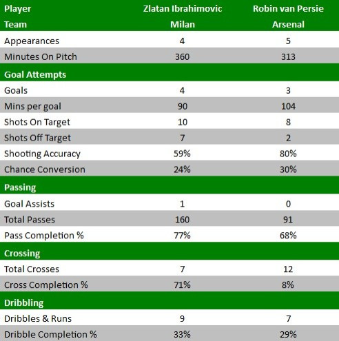 Robin van Persie v Zlatan Ibrahimovic