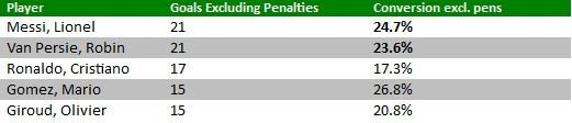 goals scored this season excluding penalties