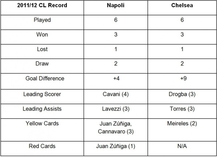 Napoli Vs. Chelsea Stats So Far