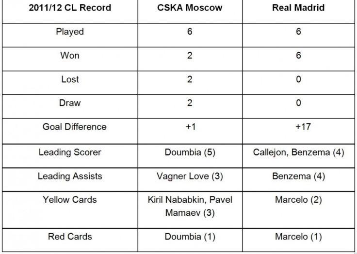 CSKA Moscow Vs. Real Madrid