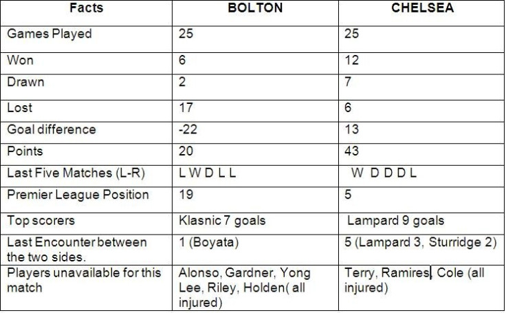 Chelsea v Bolton preview