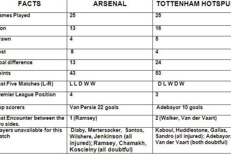 Arsenal v Tottenhan match preview