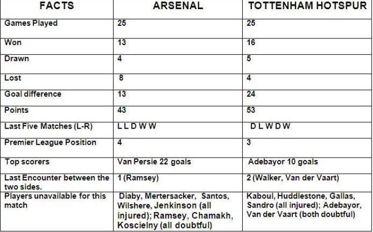 Arsenal v Tottenhan match preview