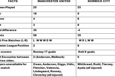 Manchester United v Norwich City match preview