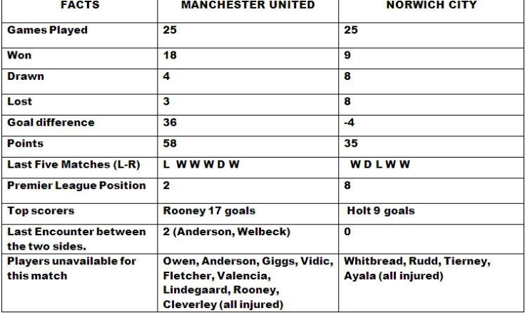 Manchester United v Norwich City match preview