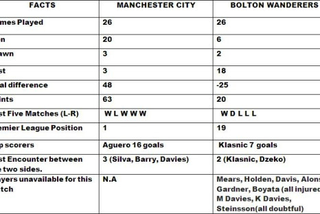 Manchester City vs Bolton Wanderers Preview
