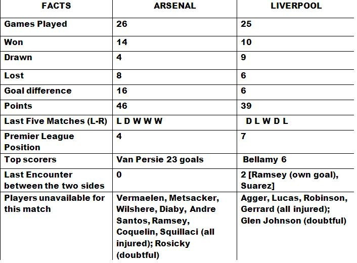 Arsenal v Liverpool preview