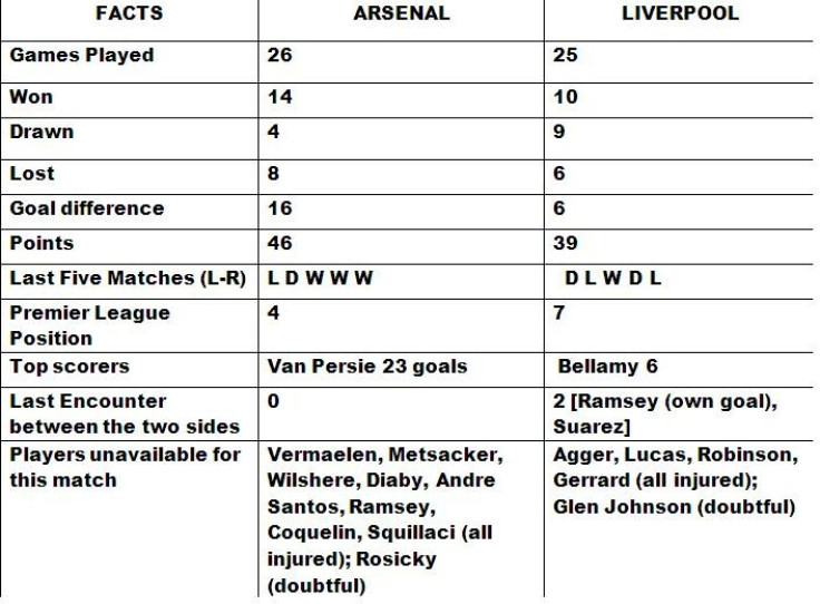 Arsenal v Liverpool preview