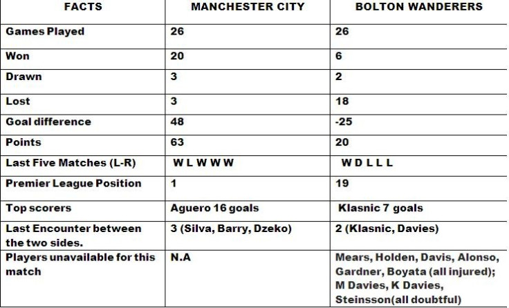 Manchester City vs Bolton Wanderers Preview