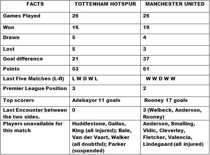 Manchester United v Tottenham Hotspur match preview