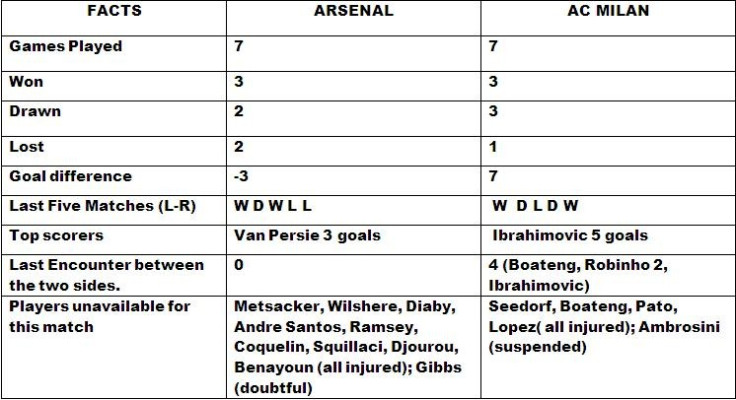 AC Milan v Arsenal Match Preview