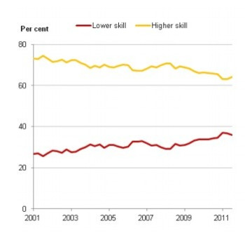 Recent graduates by skill level of occupation (Office for National Statistics) Recent graduates by skill level of occupation (Office for National Statistics)