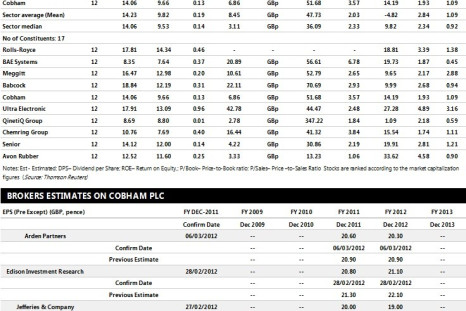 Cobham Earnings  Performance Charts