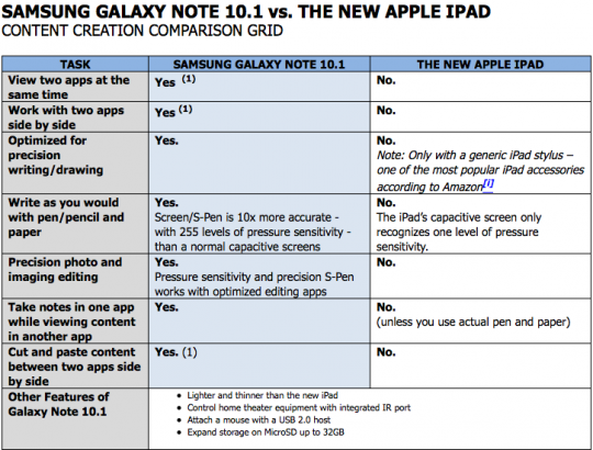Samsung Note iPad comparison
