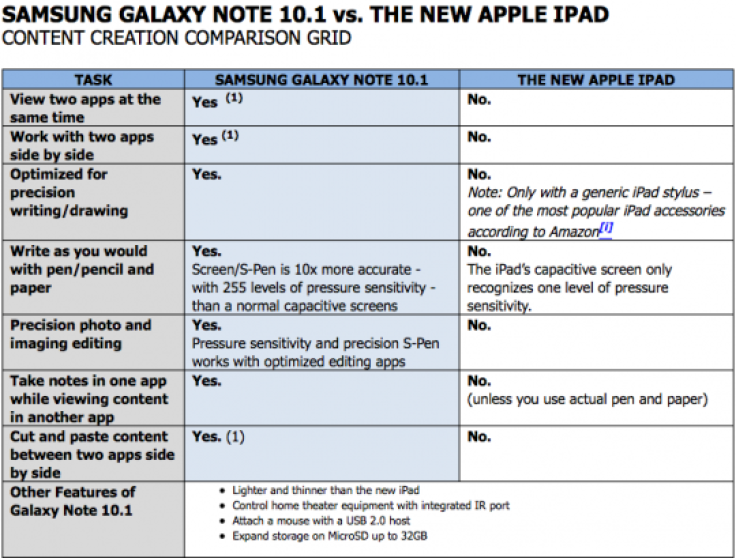 Samsung Note iPad comparison