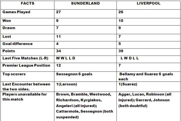 Sunderland v Liverpool Match Preview