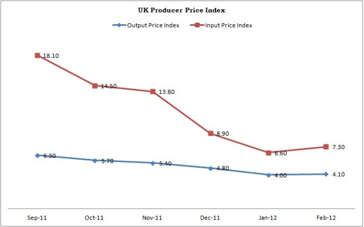 UK Producer Price Index