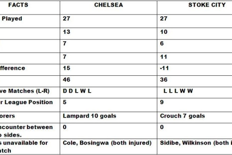 Chelsea v Stoke City Match Preview