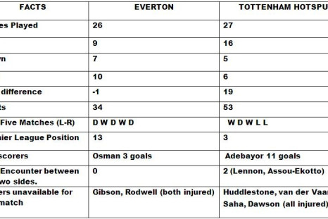 Everton v Tottenham Match Preview