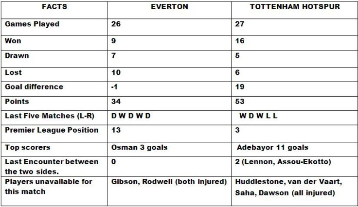 Everton v Tottenham Match Preview