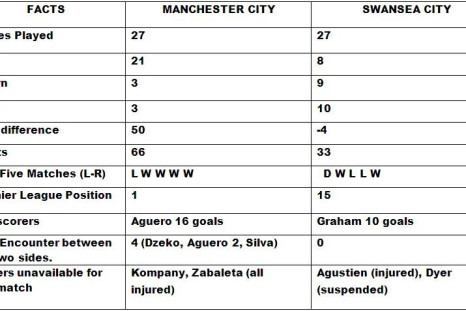 Manchester City vs Swansea City Match Preview