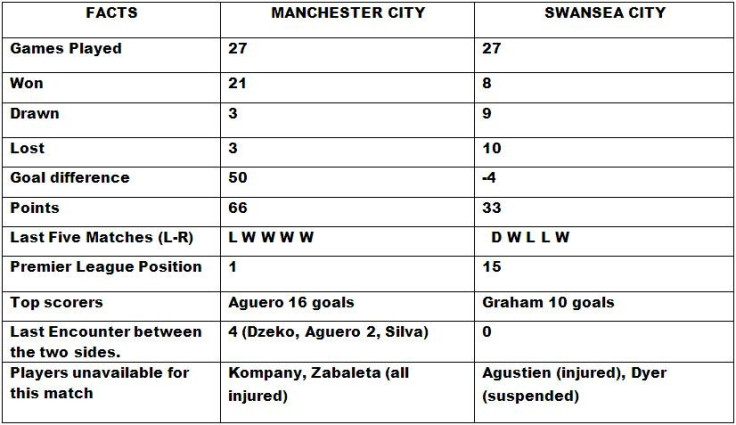 Manchester City vs Swansea City Match Preview